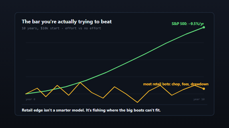 Split chart comparing a smooth compounding S&P 500 index line against a choppier retail algo trading equity curve