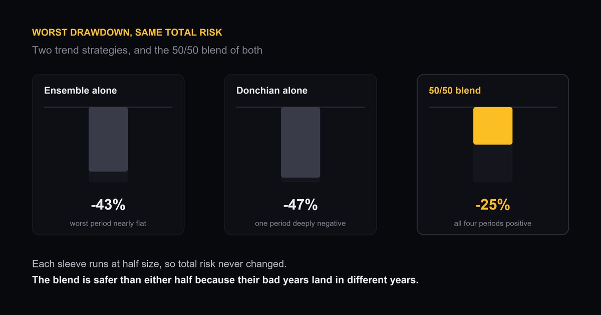 Three worst-drawdown bars measured against the same track at the same total risk: the ensemble alone at -43%, Donchian alone at -47%, and the 50/50 blend of both at -25%, roughly half of either strategy running on its own.
