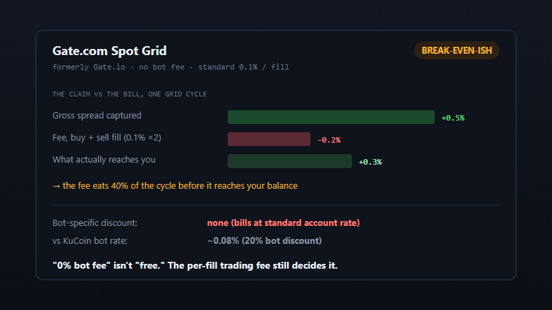Gate.com spot grid bot setup screen showing upper limit, lower limit, and grid count fields