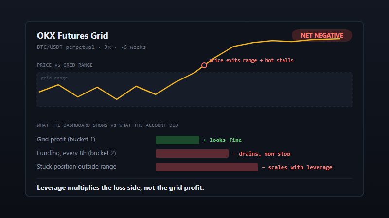 OKX futures grid bot result showing price trending out of the grid range while funding fees and a stuck leveraged position drain the account below the grid profit