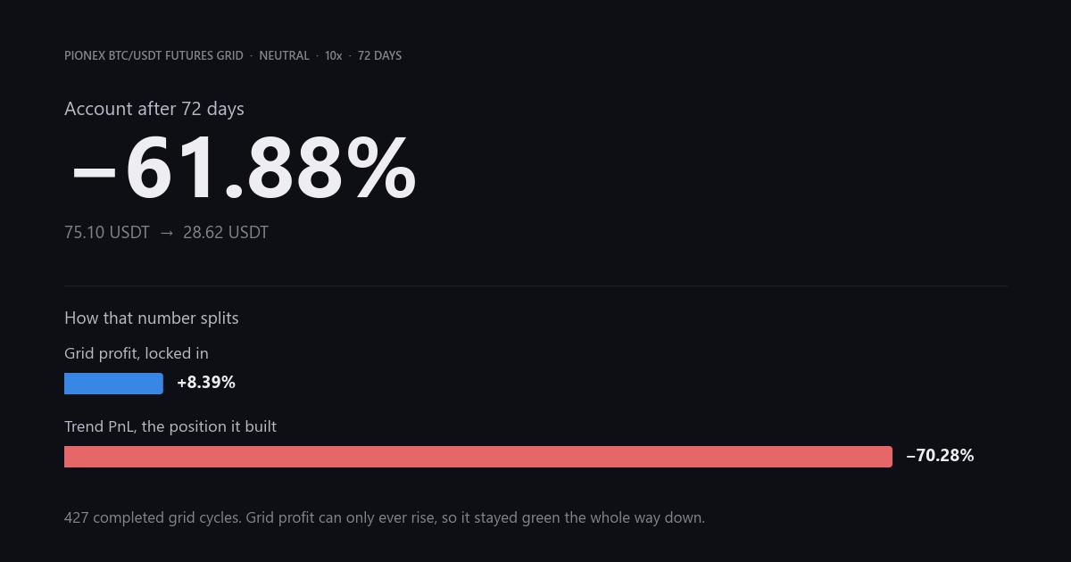 Account after 72 days: minus 61.88 percent, 75.10 USDT down to 28.62. Beneath it the split, a short blue bar for grid profit at plus 8.39 percent against a long red bar for trend PnL at minus 70.28 percent.