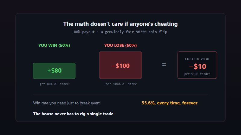 Binary options expected value breakdown: an 80% payout win of plus 80 dollars against a full minus 100 dollar loss nets minus 10 dollars per 100 traded, needing a 55.6% win rate just to break even