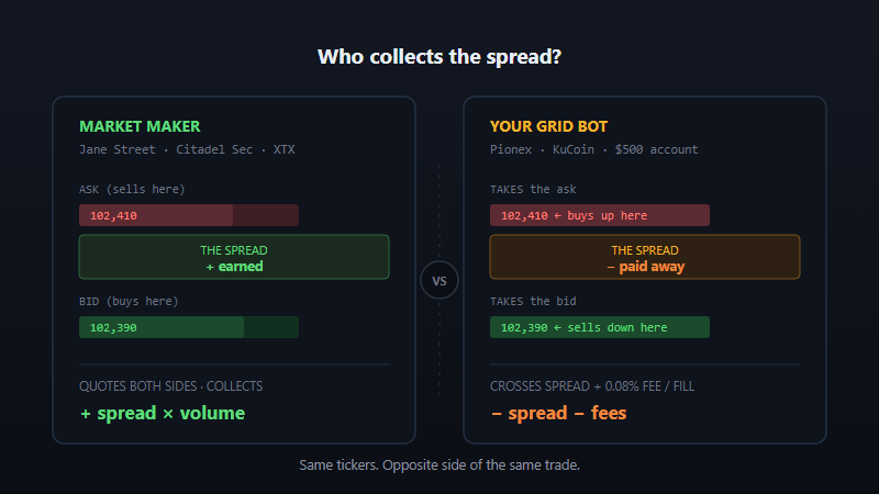 Side-by-side order book comparison showing a market maker earning the bid-ask spread while a retail grid bot pays it away plus fees on every fill