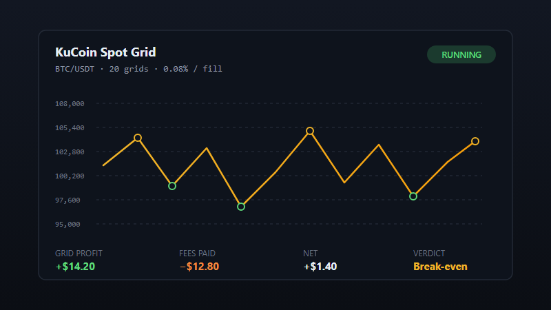 KuCoin spot grid bot setup screen showing price range and grid count fields