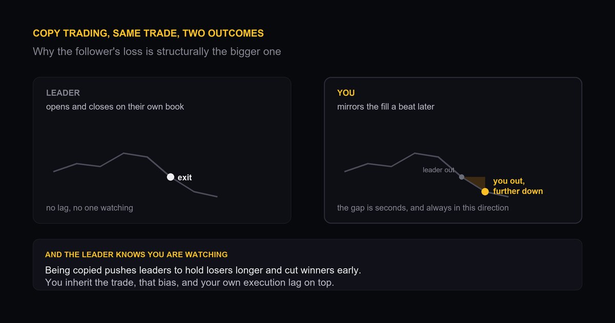 The same losing trade in two panels. The leader exits partway down the drop; the follower's fill lands seconds later and further down, with the gap between the two exits shaded as the follower's extra loss. Below, a note that being copied pushes leaders to hold losers longer.
